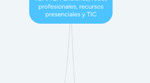 Mind Map: TEMA 2: Funciones, redes profesionales, recursos presenciales y TIC