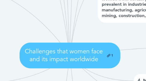 Mind Map: Challenges that women face and its impact worldwide