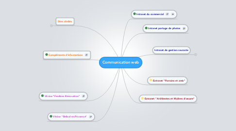 Mind Map: Communication web