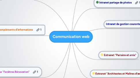 Mind Map: Communication web