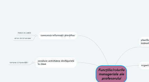 Mind Map: Funcțiile/rolurile manageriale ale profesorului
