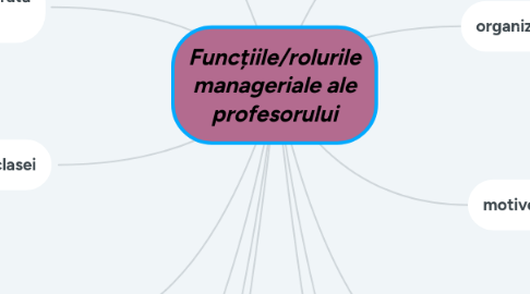 Mind Map: Funcțiile/rolurile manageriale ale profesorului