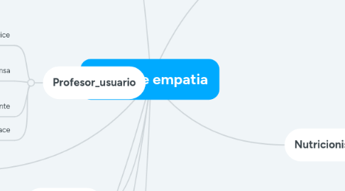 Mind Map: Mapa de empatia