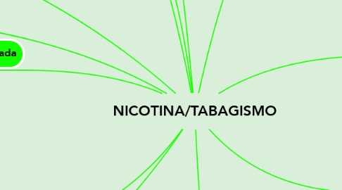 Mind Map: NICOTINA/TABAGISMO