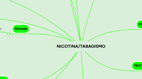 Mind Map: NICOTINA/TABAGISMO