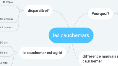 Mind Map: les cauchemars