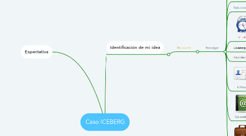 Mind Map: Caso ICEBERG