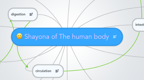 Mind Map: Shayona of The human body