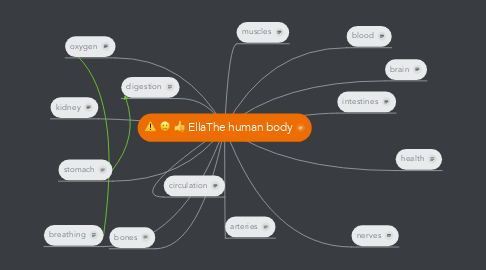 Mind Map: EllaThe human body