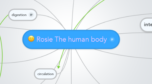 Mind Map: Rosie The human body