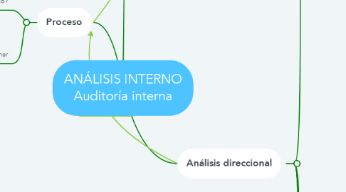 Mind Map: ANÁLISIS INTERNO Auditoría interna