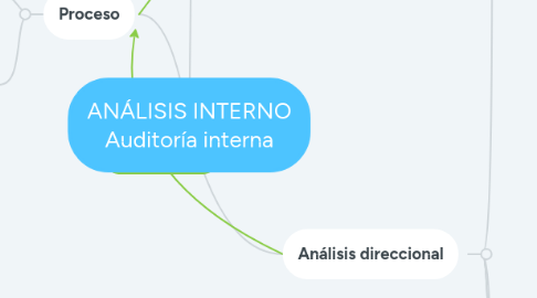 Mind Map: ANÁLISIS INTERNO Auditoría interna