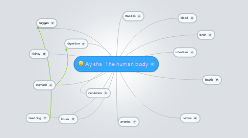 Mind Map: Ayisha  The human body
