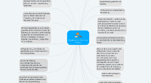 Mind Map: Reglamento interno de trabajo