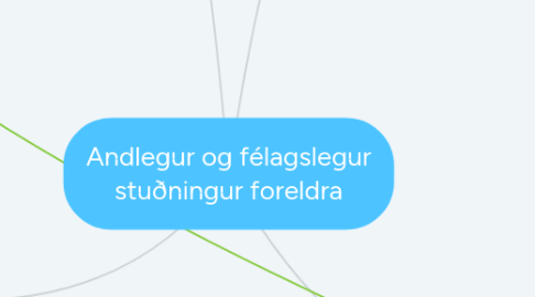 Mind Map: Andlegur og félagslegur stuðningur foreldra