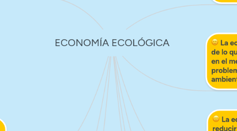 Mind Map: ECONOMÍA ECOLÓGICA