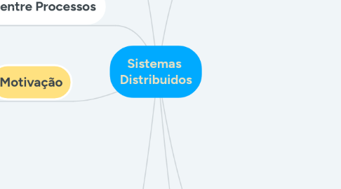 Mind Map: Sistemas Distribuidos