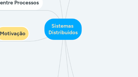 Mind Map: Sistemas  Distribuidos