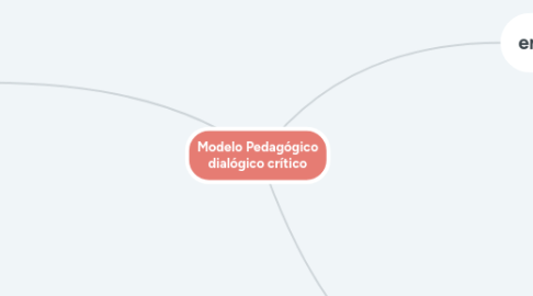 Mind Map: Modelo Pedagógico dialógico crítico