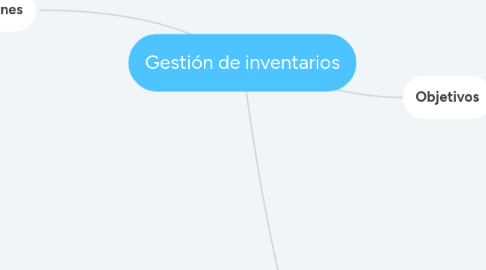 Mind Map: Gestión de inventarios