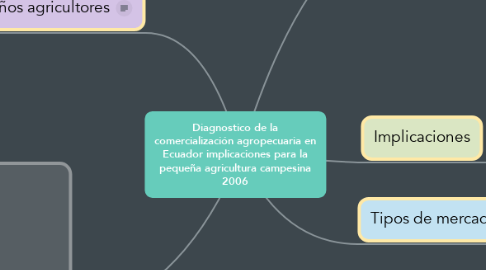 Mind Map: Diagnostico de la comercialización agropecuaria en Ecuador implicaciones para la pequeña agricultura campesina 2006