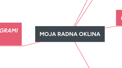 Mind Map: MOJA RADNA OKLINA