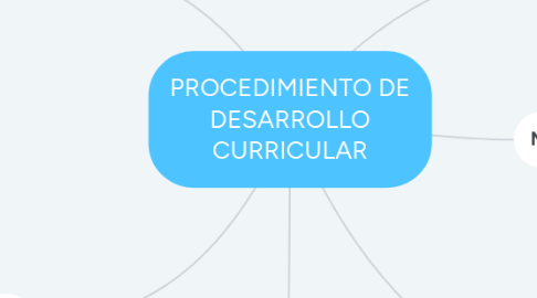 Mind Map: PROCEDIMIENTO DE DESARROLLO CURRICULAR