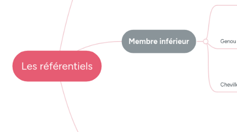 Mind Map: Les référentiels