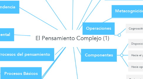 Mind Map: El Pensamiento Complejo (1)