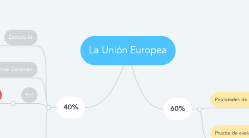 Mind Map: La Unión Europea