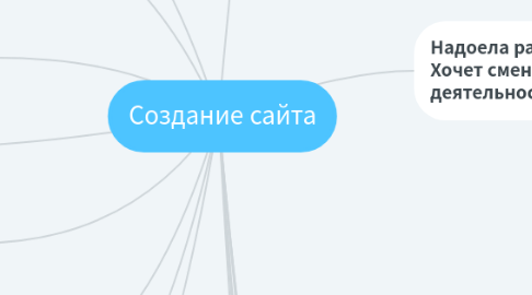 Mind Map: Создание сайта