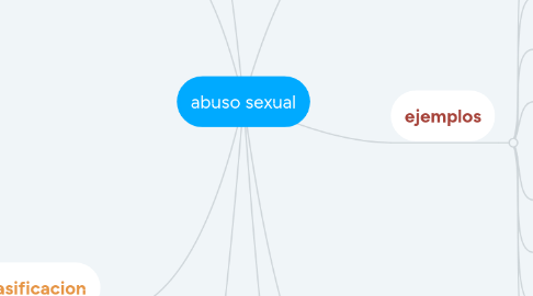 Mind Map: abuso sexual