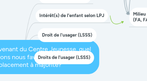 Mind Map: En tant qu'intervenant du Centre Jeunesse, quel projet de vie devons nous favoriser entre la tutelle et le placement à majorité?