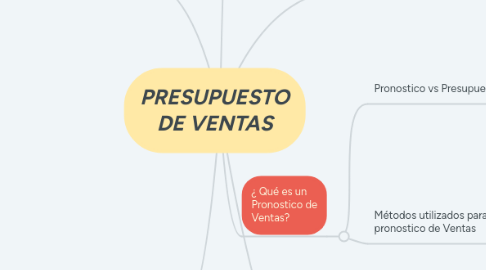 Mind Map: PRESUPUESTO DE VENTAS