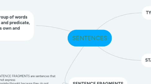 Mind Map: SENTENCES