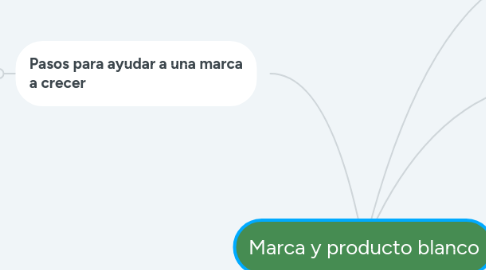 Mind Map: Marca y producto blanco