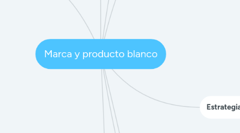 Mind Map: Marca y producto blanco