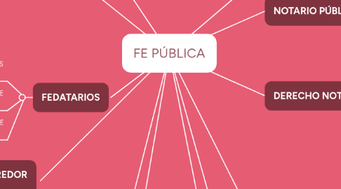 Mind Map: FE PÚBLICA