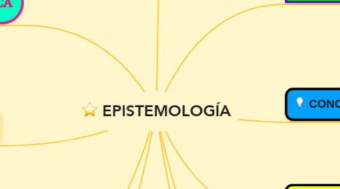 Mind Map: EPISTEMOLOGÍA