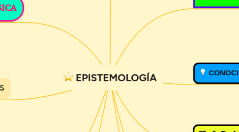 Mind Map: EPISTEMOLOGÍA