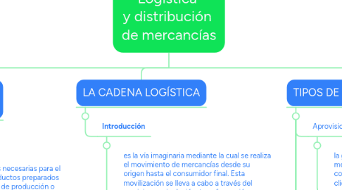 Mind Map: Logística y distribución de mercancías