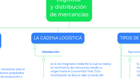 Mind Map: Logística  y distribución  de mercancías