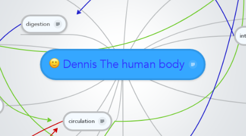 Mind Map: Dennis The human body