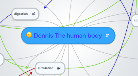 Mind Map: Dennis The human body