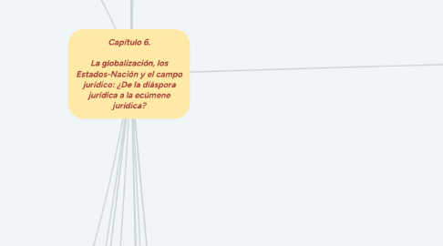Mind Map: Capítulo 6. La globalización, los Estados-Nación y el campo jurídico: ¿De la diáspora jurídica a la ecúmene jurídica?