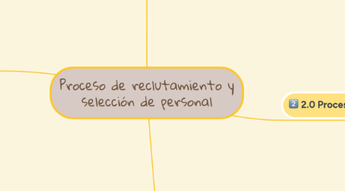 Mind Map: Proceso de reclutamiento y selección de personal