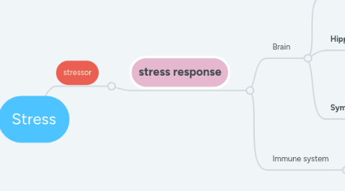 Mind Map: Stress