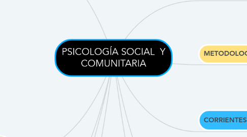 Mind Map: PSICOLOGÍA SOCIAL Y COMUNITARIA