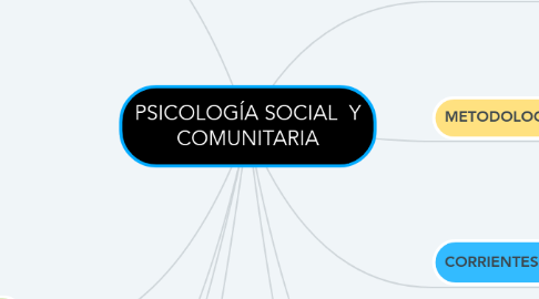 Mind Map: PSICOLOGÍA SOCIAL  Y COMUNITARIA