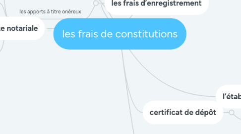 Mind Map: les frais de constitutions